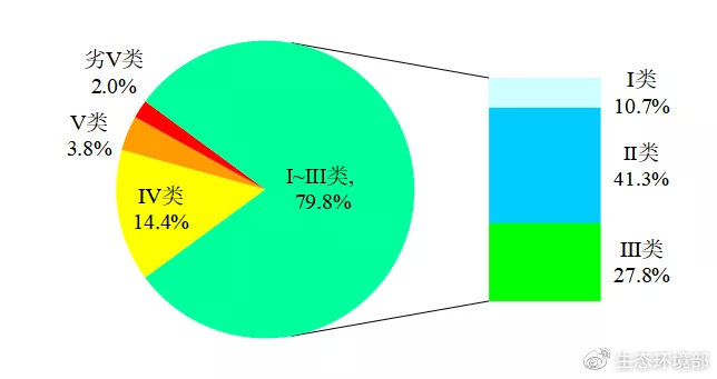 图1  4月全国地表水水质类别比例