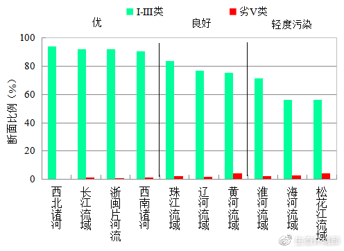 图3  4月七大流域和西南、西北诸河及浙闽片河流水质类别比例