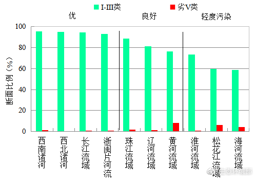 图4  1-4月七大流域和西南、西北诸河及浙闽片河流水质类别比例
