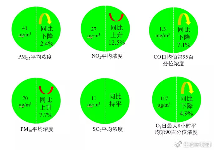 图6  2021年1-4月全国339个地级及以上城市六项指标浓度及同比变化