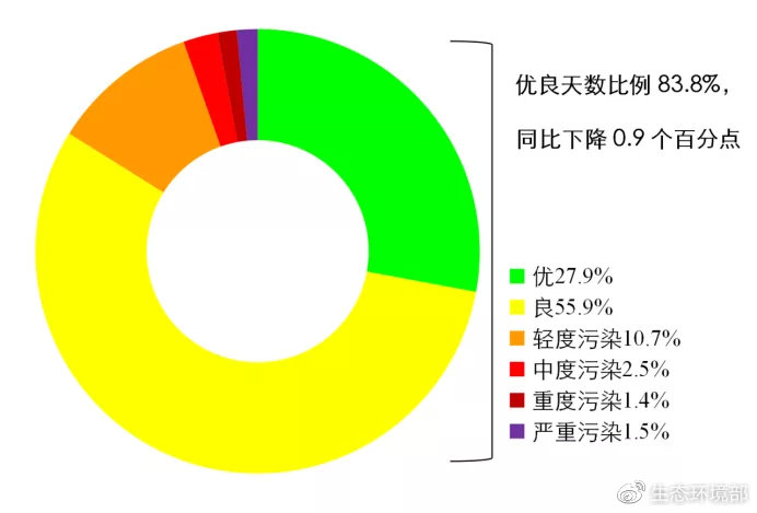 图5  2021年1-4月全国339个地级及以上城市各级别天数比例