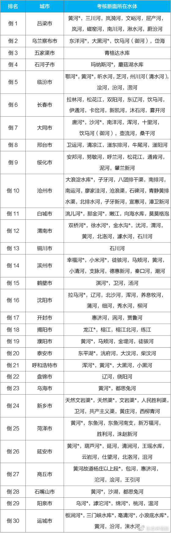 注：表中带*水体水质达到《地表水环境质量标准》（GB3838-2002）Ⅰ类或Ⅱ类。